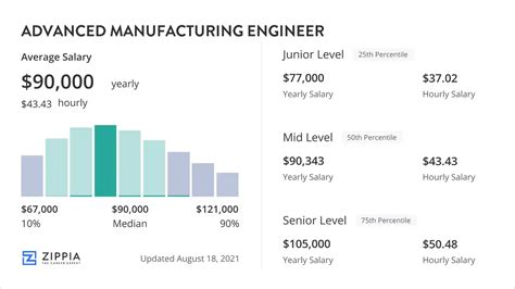 p&g manufacturing engineer salary|Iba pa.